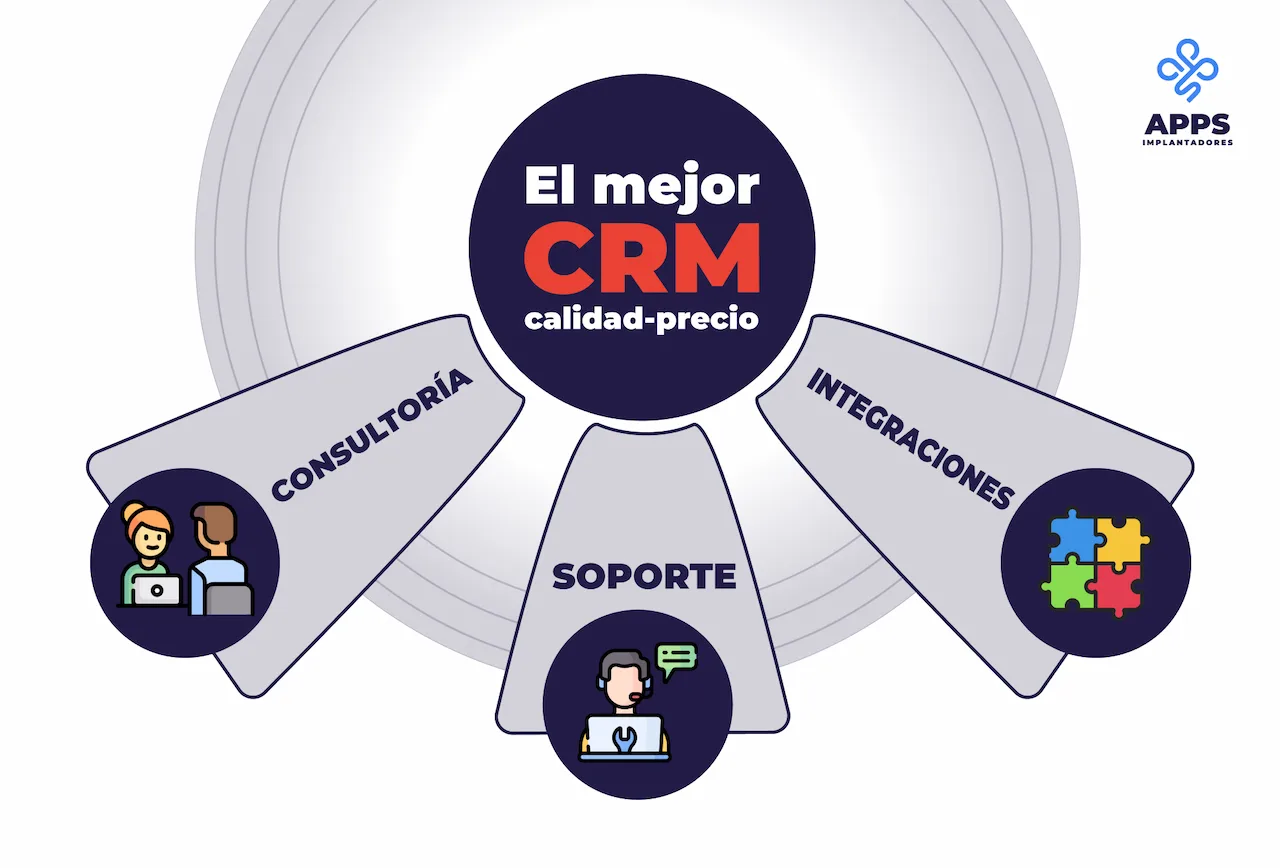 Consultoria soporte e interacciones de un CRM