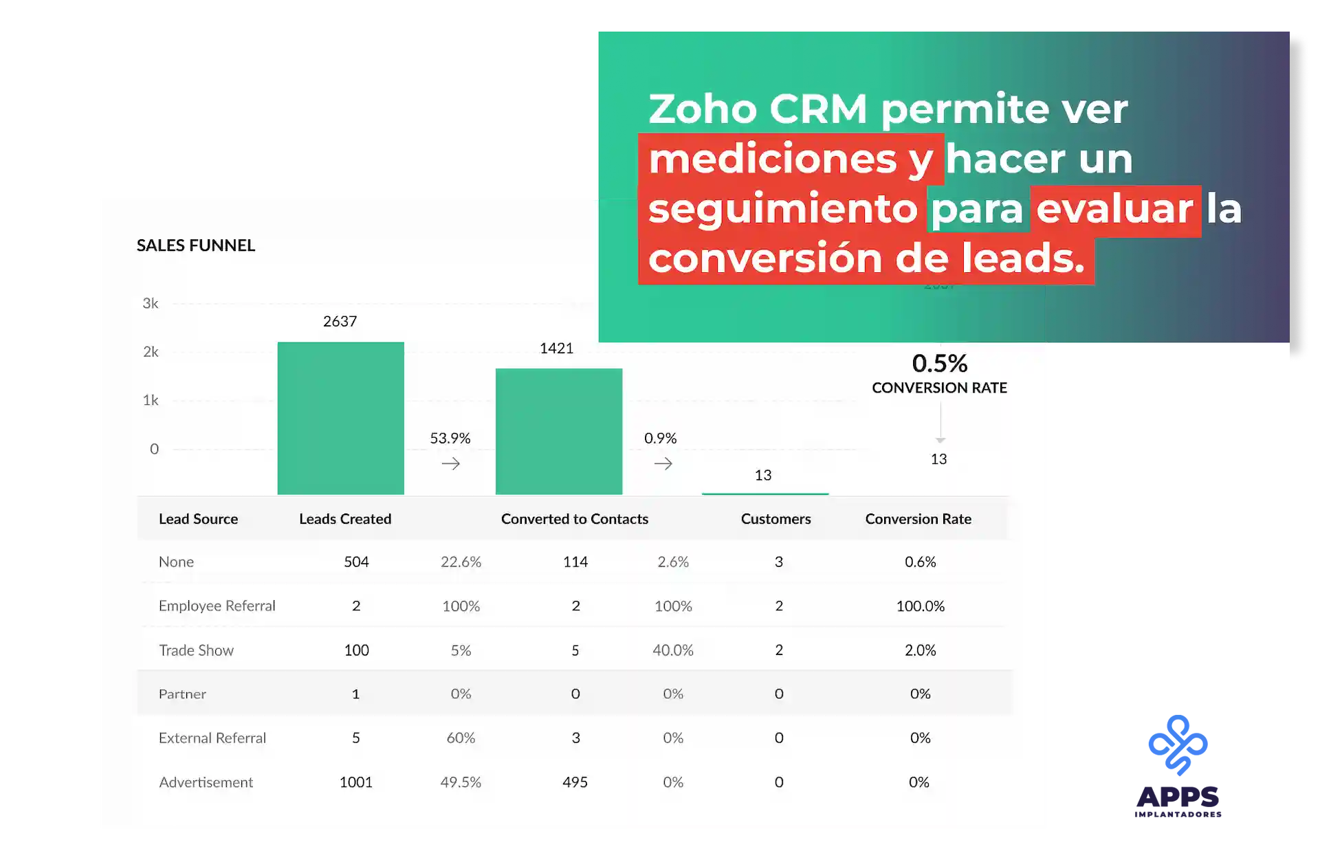 Zoho CRM permite ver mediciones y hacer un seguimiento para evaluar la conversión de leads